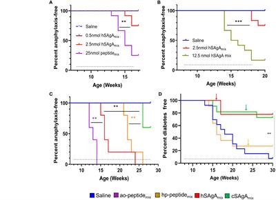 Soluble antigen arrays provide increased efficacy and safety over free peptides for tolerogenic immunotherapy